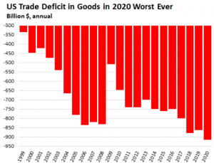 Дефицит торгового баланса США в 2020 году наихудший за всю историю. Показатели