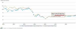 Октябрьские прогнозы цен на нефть от Минэнерго США