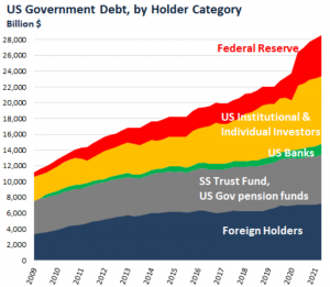 Кто скупил безумный рост американского долга на 5 триллионов долларов всего за год ?