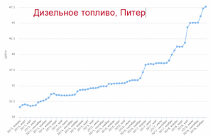 Цены на продукты. Строим графики на fedstat.ru