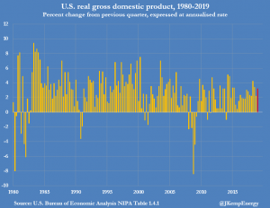 В росте ВВП США аналитики видят признаки будущей рецессии.