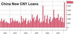 В январе в Китае выдано рекордное число кредитов.