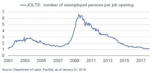 ​Рабочие места по отношению к числу безработных упали до соотношения один к одному в штатах.