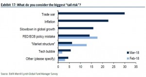 Наибольшие глобальные риски по мнению Merrill Lynch