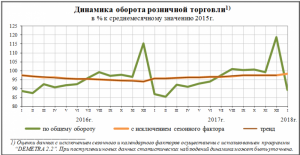 Банк России заявил о первом за три года росте оборота розничной торговли.