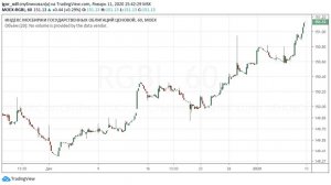 Рубль: не пришло ли время для коррекции?