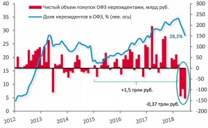 За 2 квартал 2018 года нерезиденты вывели из ОФЗ 370 млрд рублей ($6 млрд)