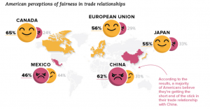 С кем Соединённые штаты рассматривают свои торговые отношения как справедливые?