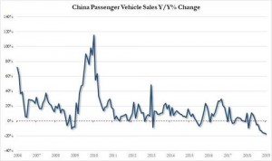 Исторический спад продаж автомобилей в Китае продолжается и ускоряется.