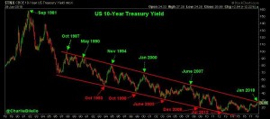 10-летние казначейские облигации в США. Признак кризиса.