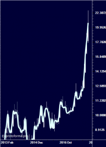 Изменение Среды, Турция ( классическая парабола ) + рубль.