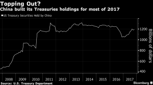 Китай планирует отказаться от вложений в американские гособлигации
