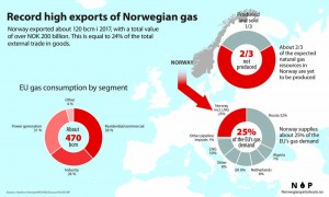 С 2022 года экспорт норвежского газа начнёт резко падать.