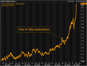 Австрийские 100 летние облигации сделали +80% в течении года.
