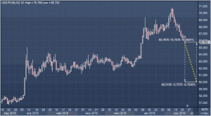 Deutsche Bank: рубль вырастет до 60 за доллар.