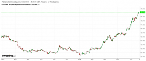 В Индии девальвация продолжается
