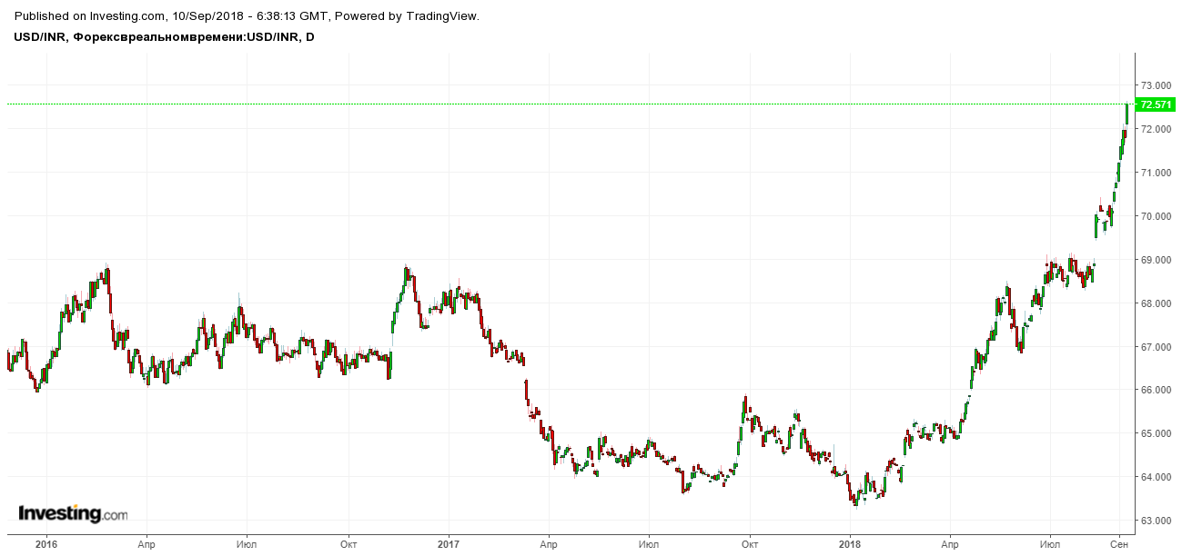 Индийская рупия тренд на девальвацию