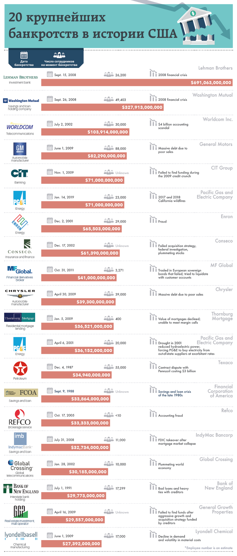 20 крупнейших банкротств в истории США.