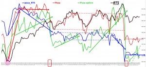 Информация про корреляцию активов и открытые позиции на Московской бирже
