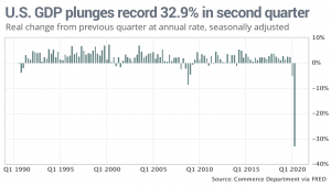 Экономика США переживает падение на 32,9% во 2-м квартале