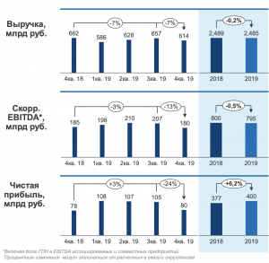 Газпромнефть - обзор финансовых показателей по МСФО за 2019 год