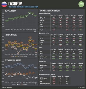 Отчет Газпрома: как падение доходов повлияет на дивиденды
