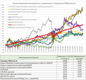 Сравнение портфелей PRObonds с популярными инвестиционными инструментами