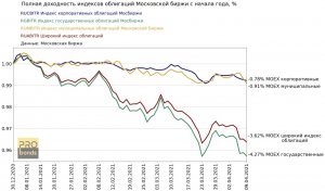 Как ситуация на Востоке Украины повлияла на российский долговой рынок