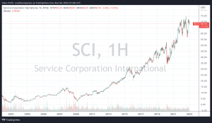 Service Corporation International (SCI) - уникальные  инвестиции в уникальный "могильный"  бизнес