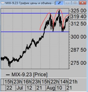 Коротко по рынку.
