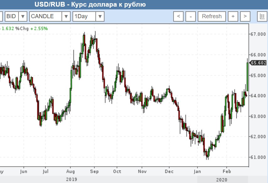 Обвал курса рубля. Фьючерс евро рубль тикер на ММВБ. Котировки рубля. Курс рубля обвалился.