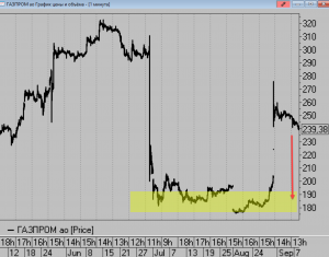Как рынок оценивает перспективы российских акций.