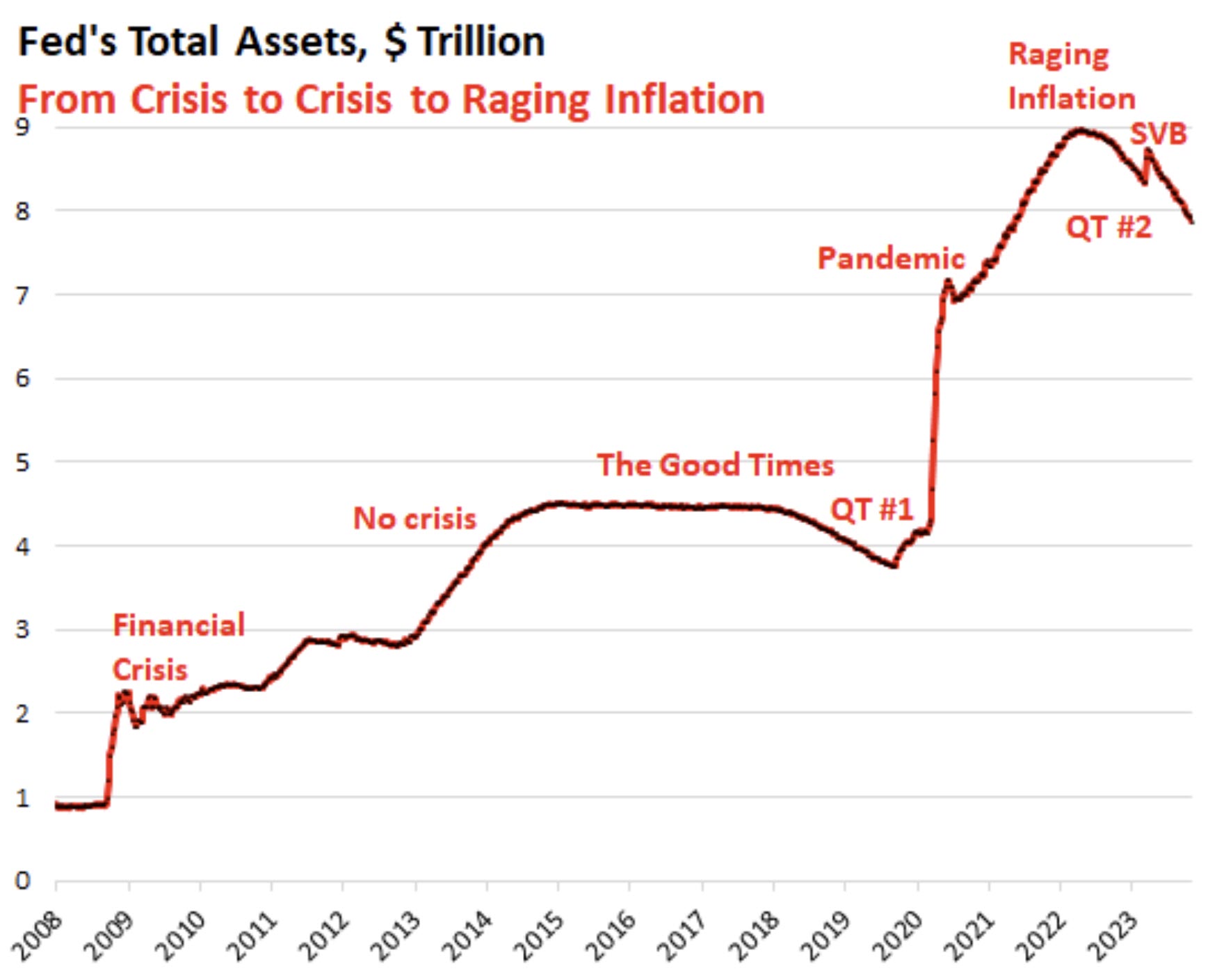 Баланс ФРС за квартал упал на 1,1 триллиона долларов с пика до 7,87 триллиона долларов