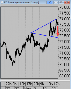 Коротко по рынку.