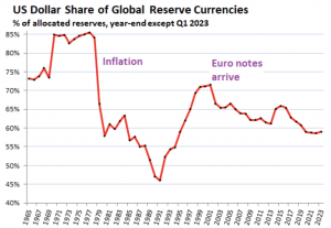 Статус доллара США как глобальной резервной валюты в условиях медленного долгосрочного снижения