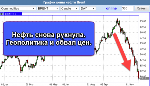 Нефть снова рухнула. Обвал цен. Геополитика . Прогноз что будет дальше.