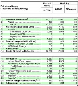 Статистика по нефти.