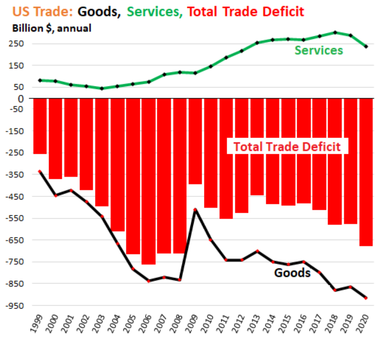 Дефицит торгового баланса США в 2020 году наихудший за всю историю. Показатели