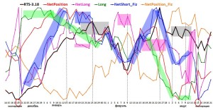 Анализ тенденций фьючерсов RTS, SBRF, BR по значениям позиций трейдеров  Московской биржи