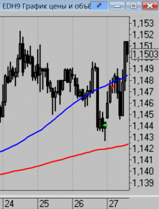 Сделки за день мысли на завтра.