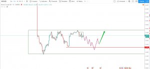 Нефть. Рассматриваю варианты движения цены