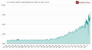 США обогнали Россию по экспорту нефти и нефтепродуктов