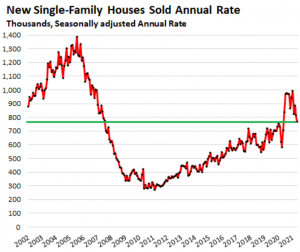 Забастовка покупателей. Продажи «новых домов» падают в США.