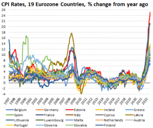 ЕЦБ потрясен, обнаружив инфляцию. Повышение на 75 базисных пунктов после повышения на 50 базисных пу