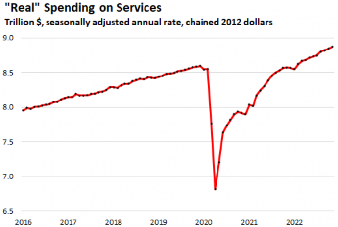 Потребительские расходы на услуги в США превзошли инфляцию, подпитывая инфляцию услуг дальше.