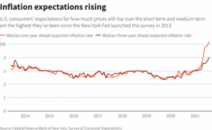 Инфляционные ожидания потребителей в США самые высокие за всю историю наблюдений сообщает ФРС.