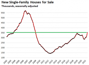 Продажи новых домов в США упали на 32% за 5 месяцев, непроданные запасы самые высокие с 2008 года