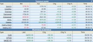 Коротко по рынку.
