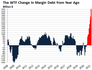 Кредитное плечо на фондовом рынке выросло до исторического максимума