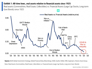 Банк америки - цена реальных активов относительно финансовых самая низкая с 1925 года.